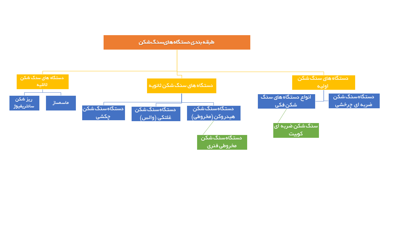 انواع دستگاه های سنگ شکن برای معادن
